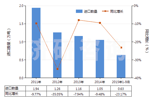 2011-2015年9月中國氧化鋅(HS28170010)進(jìn)口量及增速統(tǒng)計(jì)